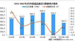 2021年1-6月中國成品油出口數據統計分析