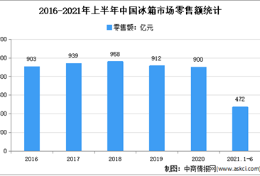 2021年上半年中國冰箱市場運行情況分析：零售額達472億元