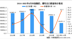 2021年1-6月中国烟花、爆竹出口数据统计分析