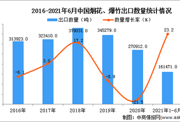 2021年1-6月中國煙花、爆竹出口數據統計分析