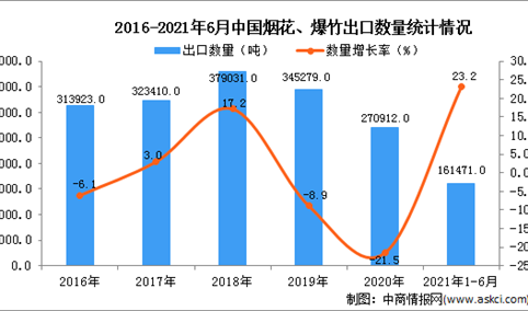 2021年1-6月中国烟花、爆竹出口数据统计分析