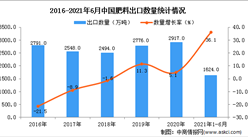 2021年1-6月中国肥料出口数据统计分析