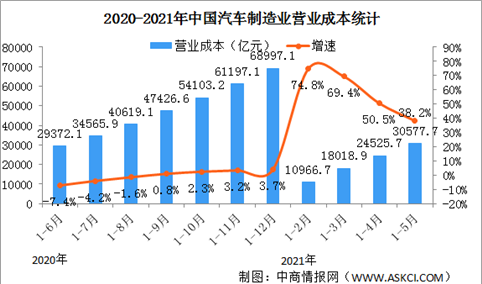 2021年1-5月汽车制造业经营情况：营收同比增长38.3%（图）
