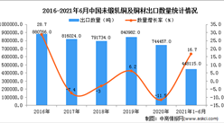2021年1-6月中國未鍛軋銅及銅材出口數據統計分析