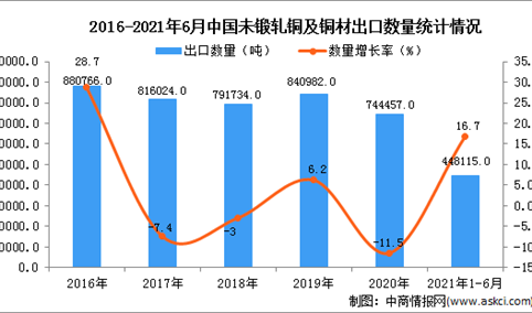 2021年1-6月中国未锻轧铜及铜材出口数据统计分析