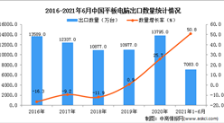 2021年1-6月中国平板电脑出口数据统计分析