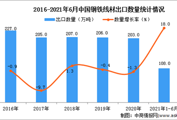 2021年1-6月中国钢铁线材出口数据统计分析