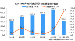 2021年1-6月中国摩托车出口数据统计分析