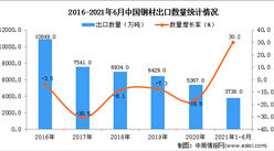 2021年1-6月中国钢材出口数据统计分析