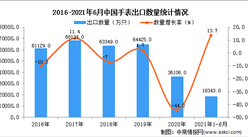2021年1-6月中國手表出口數據統計分析
