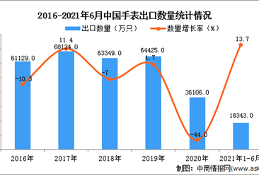 2021年1-6月中国手表出口数据统计分析