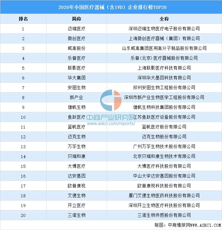 半岛体育官方网站2020年中国医疗器械（含IVD）企业排行榜TOP20（附榜单）(图1)