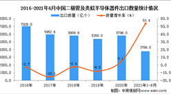 2021年1-6月中國二極管及類似半導體器件出口數據統計分析
