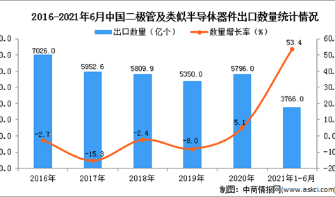 2021年1-6月中国二极管及类似半导体器件出口数据统计分析
