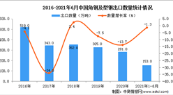 2021年1-6月中國角鋼及型鋼出口數據統計分析