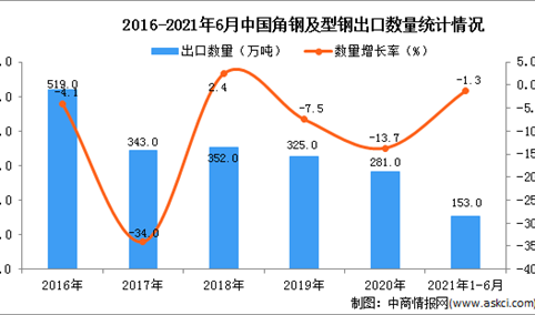 2021年1-6月中国角钢及型钢出口数据统计分析