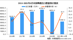 2021年1-6月中國啤酒出口數據統計分析