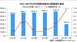 2021年1-6月中國原電池出口數據統計分析