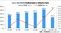 2021年1-6月中國集成電路出口數據統計分析