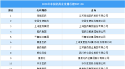 2020年中国化药企业排行榜TOP100（附榜单）