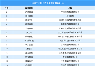 2020年中国中药企业排行榜TOP100（附榜单）