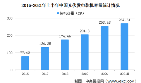 中国的光伏产业已基本满足全球供应链 2021年中国光伏产业发展现状分析（图）