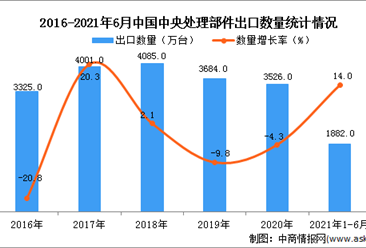 2021年1-6月中國中央處理部件出口數據統計分析