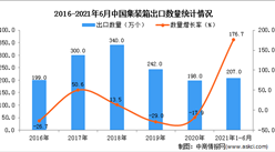 2021年1-6月中国集装箱出口数据统计分析