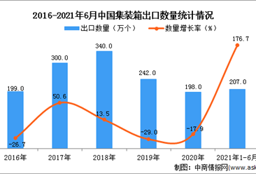 2021年1-6月中国集装箱出口数据统计分析