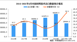 2021年1-6月中國材料技術出口數據統計分析