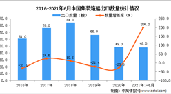 2021年1-6月中国集装箱船出口数据统计分析