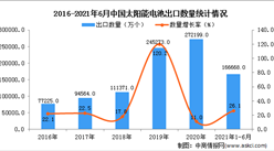 2021年1-6月中国太阳能电池出口数据统计分析