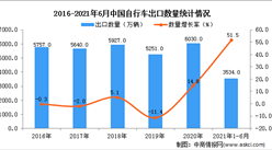 2021年1-6月中国自行车出口数据统计分析