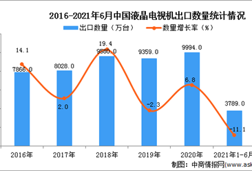 2021年1-6月中國液晶電視機出口數據統計分析