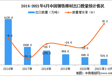 2021年1-6月中国钢铁棒材出口数据统计分析