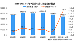 2021年1-6月中国货车出口数据统计分析