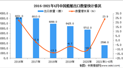2021年1-6月中国船舶出口数据统计分析