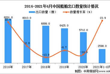 2021年1-6月中国船舶出口数据统计分析