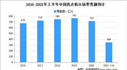 2021年上半年中国洗衣机市场运行情况分析：零售量1703万台