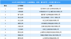 2020年中国生物医药企业排行榜TOP20（附榜单）