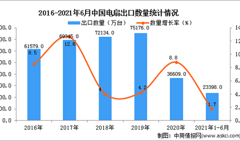 2021年1-6月中国电扇出口数据统计分析