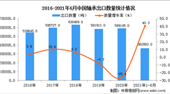 2021年1-6月中国轴承出口数据统计分析