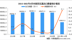 2021年1-6月中國變壓器出口數據統計分析