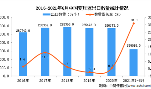 2021年1-6月中国变压器出口数据统计分析