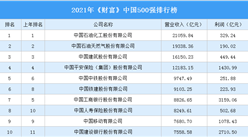 2021年《財富》中國500強排行榜（完整榜單）