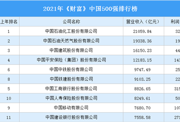 2021年《财富》中国500强排行榜（完整榜单）