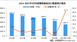 2021年1-6月中国钢铁板材出口数据统计分析