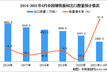 2021年1-6月中國鋼鐵板材出口數據統計分析