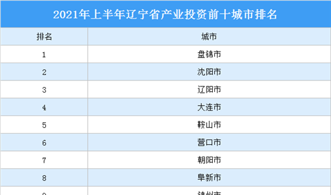 2021年上半年辽宁省产业投资前十城市排名（产业篇）