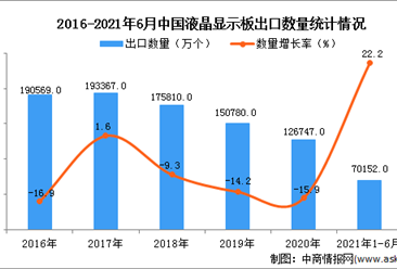 2021年1-6月中国液晶显示板出口数据统计分析